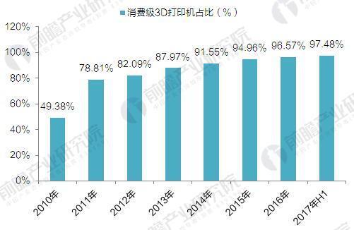 2017年全球3D打印机出货近40万台 消费级占九成(图3) 2017年全球3D打印机出货近40万台 消费级占九成(图3)